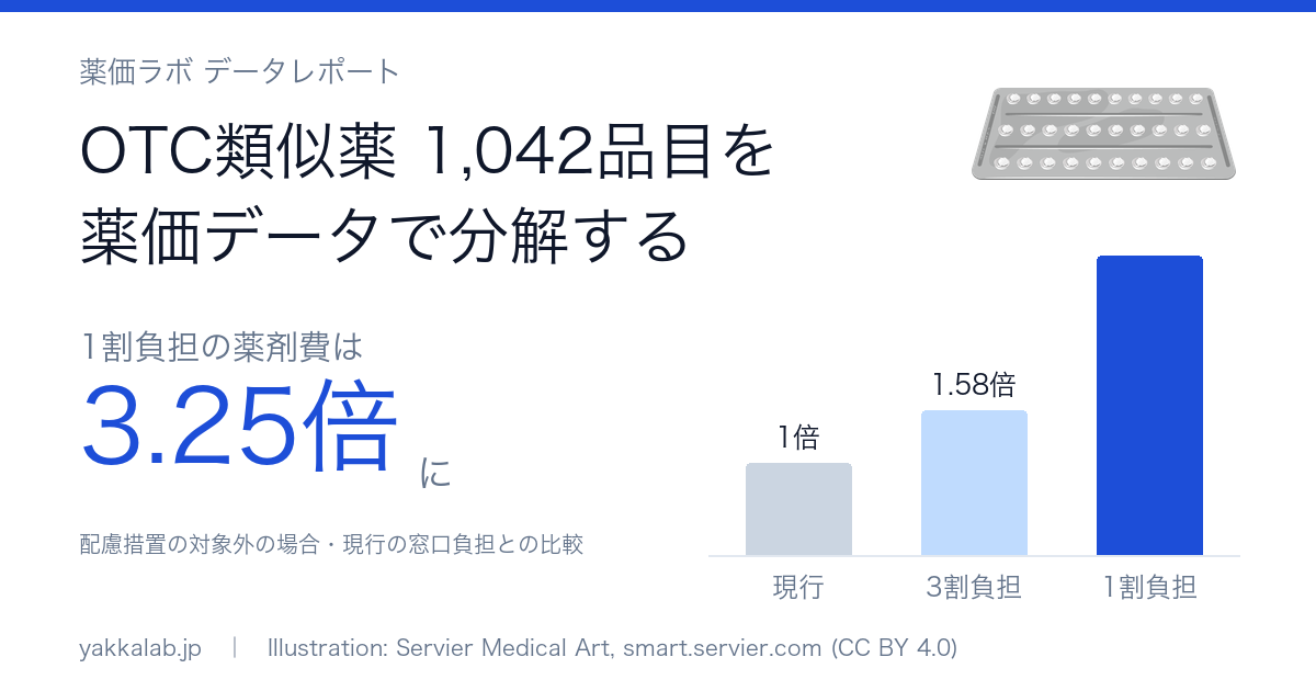 OTC類似薬1,042品目を薬価データで分解する — 負担はいくら増えるか、対象の3割は消毒薬だった